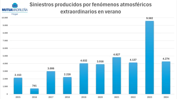 Gráfico de Mutua Madrileña que muestra el aumento de siniestros en el hogar por fenómenos atmosféricos en verano.