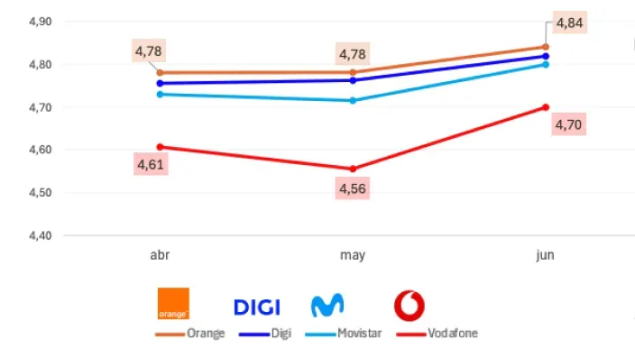 Gráfico de líneas que muestra la evolución mensual de las puntuaciones de experiencia de los principales operadores de fibra en España.
