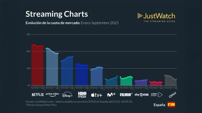 Gráfico de JustWatch sobre la evolución de la cuota de mercado de streaming en España entre enero y septiembre de 2025.