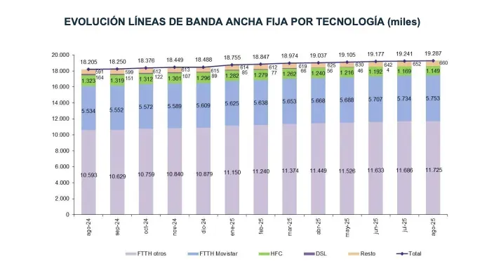 Gráfico sobre la evolución de la banda ancha fija por tecnología, mostrando el dominio de la fibra óptica (FTTH).