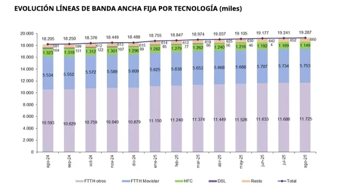 Gráfico de la evolución de la banda ancha fija por tecnología, mostrando el dominio de la fibra óptica (FTTH).