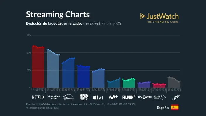 Gráfico de JustWatch sobre la evolución de la cuota de mercado de streaming en España.