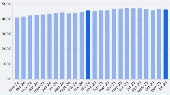 Evolución de la prima media de seguros de autos entre enero de 2024 y diciembre de 2025, representada en un gráfico de barras mensual.
