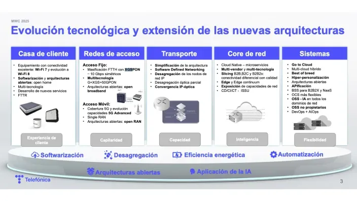 Infografía de Telefónica sobre la evolución tecnológica de sus redes.