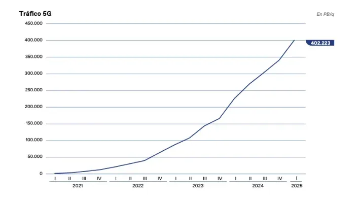 Gráfico de línea que muestra el crecimiento exponencial del tráfico de datos 5G en España desde 2021.