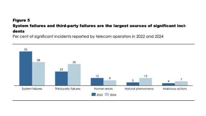 Gráfico que compara las causas de incidentes en telecos en 2022 y 2024: fallos de sistema, de terceros y errores humanos.