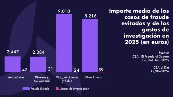 Gráfico de fraude evitado y gastos de investigación en seguros España 2025