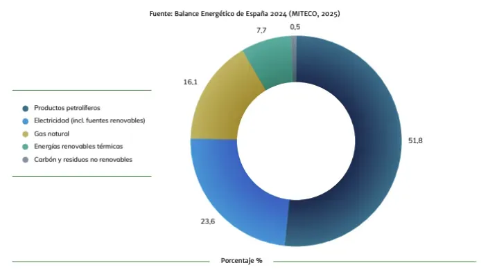 Gráfico circular del balance energético de España en 2024 con porcentajes de petróleo, electricidad, gas natural y renovables.