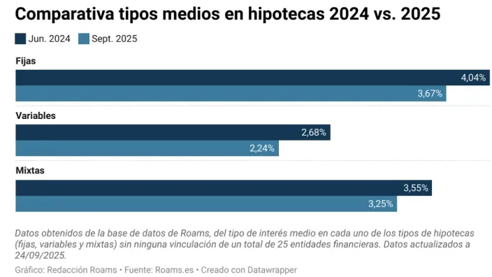 Gráfico comparativo de tipos medios en hipotecas fijas, variables y mixtas entre 2024 y 2025