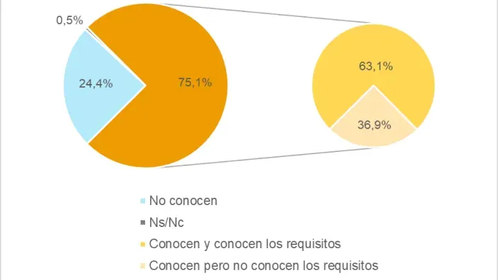 Gráfico circular que muestra el grado de conocimiento de los consumidores sobre el bono social eléctrico y sus requisitos.
