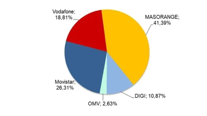 Gráfico circular con la cuota de mercado de telefonía móvil de MásOrange, Movistar, Vodafone y DIGI en España.