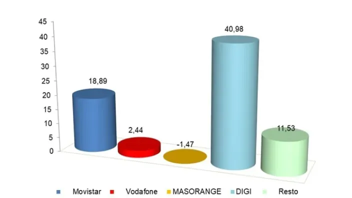 Gráfico de barras con la portabilidad neta de líneas de banda ancha fija de las operadoras Movistar, Vodafone, MásOrange y DIGI.