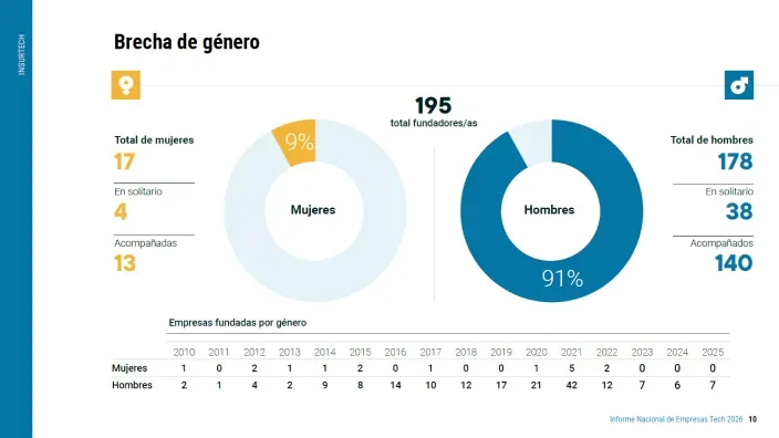 Gráfico sobre la brecha de género entre personas fundadoras con porcentajes de mujeres y hombres