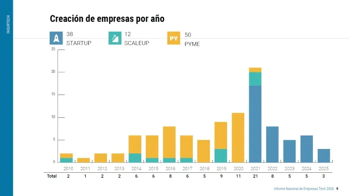 Gráfico sobre la creación de empresas por año con categorías de startup, scaleup y pyme