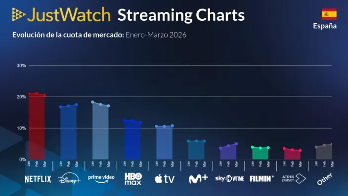 Gráfico de JustWatch sobre la evolución de la cuota de mercado de plataformas de streaming en España