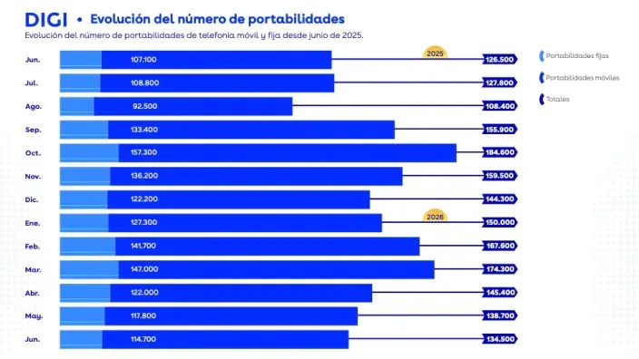 Gráfico de barras con la evolución mensual del número de portabilidades de DIGI entre 2025 y 2026