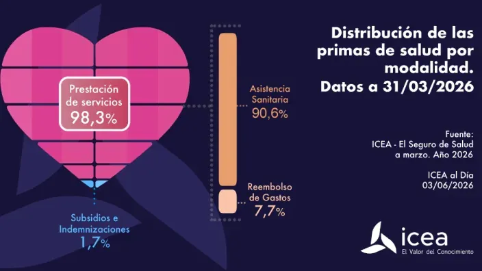 Gráfico de ICEA sobre la distribución de las primas de salud por modalidad con porcentajes de asistencia sanitaria y reembolso de gastos