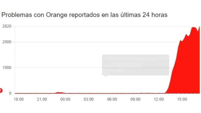 Gráfico del portal Downdetector que muestra un pico de incidencias y problemas con el servicio de la operadora Orange.