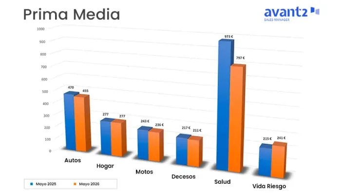 Gráfico de prima media por ramo de seguro con comparación entre mayo de 2025 y mayo de 2026