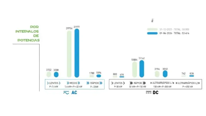 Gráfico con puntos de recarga clasificados por intervalos de potencia en corriente alterna y continua