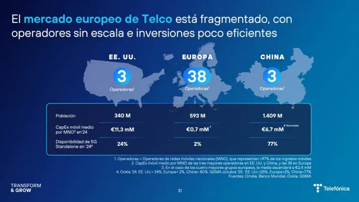 Telefónica 2026-2030: la diapositiva ilustra la fragmentación telco europea y su inversión ineficiente.
