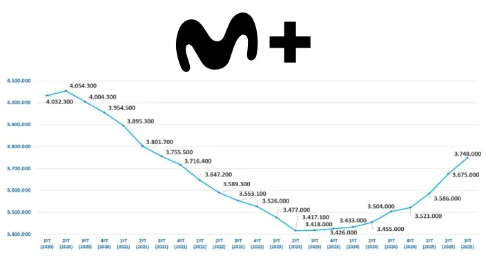 Gráfico con la evolución del número de clientes de Movistar Plus+ entre 2020 y 2025.