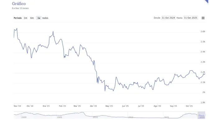 Gráfico con la evolución del Euríbor a 12 meses desde octubre de 2024 a 2025, mostrando las fluctuaciones de este periodo.
