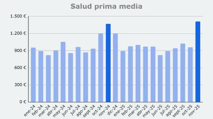 Gráfico de barras azules que muestra la evolución mensual de la prima media de un seguro de salud entre enero de 2024 y noviembre de 2025, destacando un aumento en los meses de noviembre.