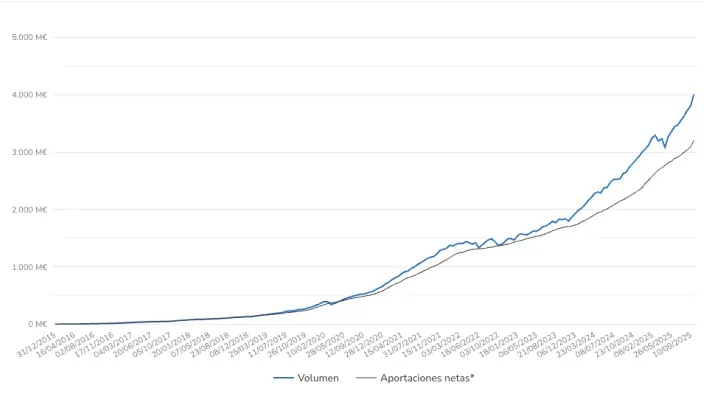 Distribución de carteras y fondos gestionados por Indexa Capital.