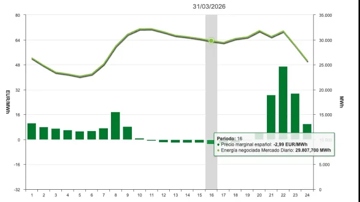 Gráfico del precio diario de la electricidad y la energía negociada por horas el 31/03/2026.
