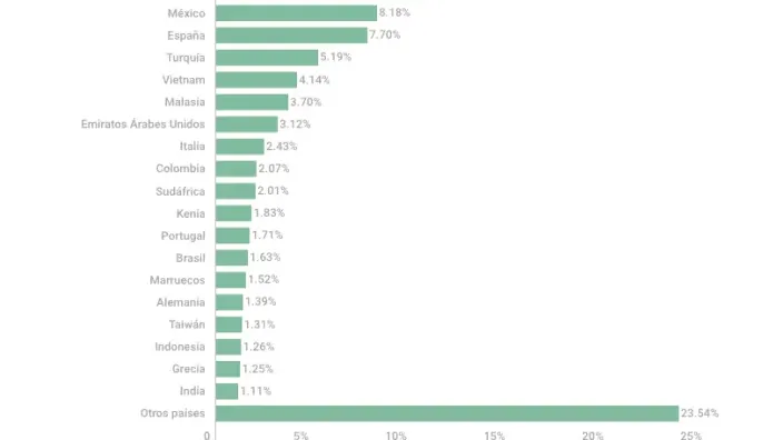 Gráfica de Kaspersky con el porcentaje de ciberataques por países incluyendo a China Rusia México y España.
