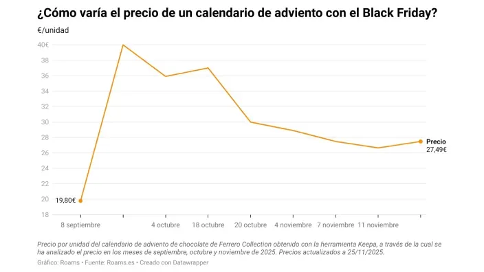 Gráfico de evolución del precio de un calendario de adviento antes y durante el Black Friday.