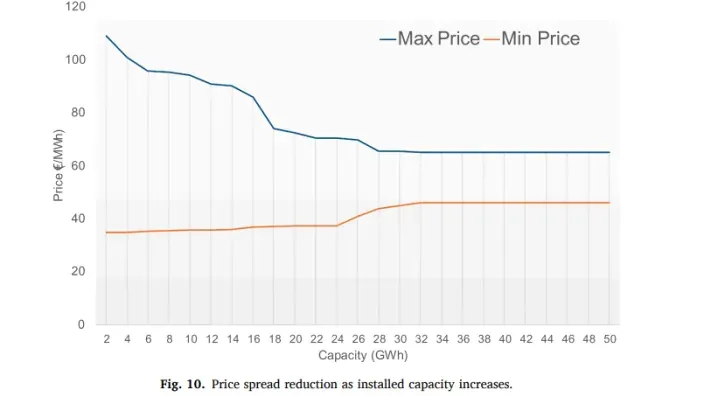 Gráfico que muestra la evolución del precio máximo y mínimo de la electricidad según la capacidad instalada.