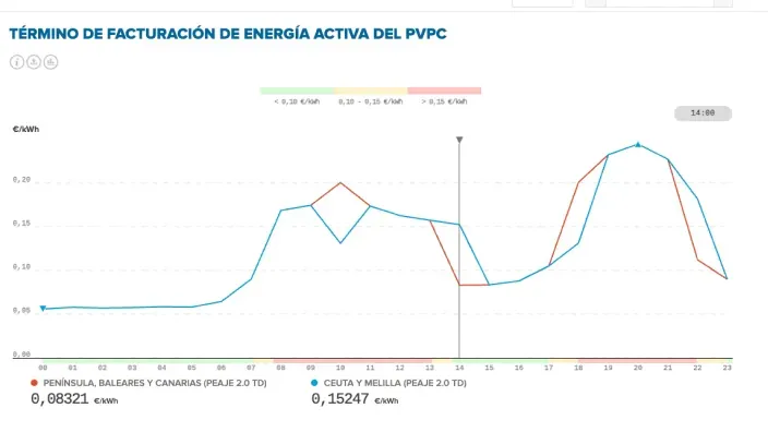 Gráfico del precio horario de la electricidad en el mercado regulado PVPC en euros por kilovatio hora