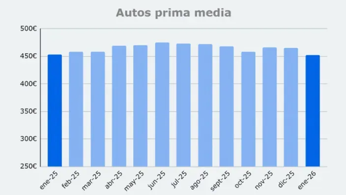 Gráfica de la evolución mensual de la prima media en seguros de autos desde enero de 2025 hasta enero de 2026.