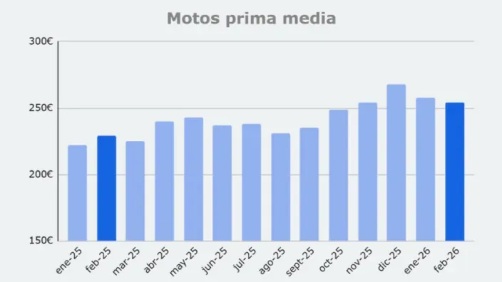 Gráfica de la evolución mensual de la prima media en seguros de motos desde enero de 2025 hasta febrero de 2026.