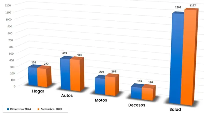 Gráfico comparativo de la prima media de seguros por ramos en diciembre de 2024 y diciembre de 2025, con datos de hogar, autos, motos, decesos y salud.