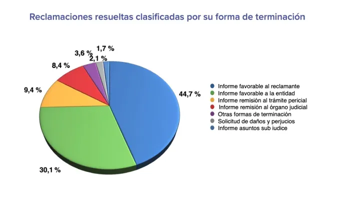 Gráfico circular que muestra cómo se resuelven las reclamaciones de seguros según su forma de terminación.