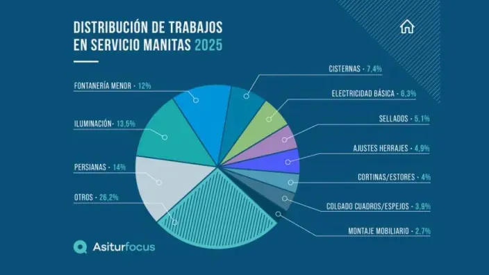 Gráfico de la distribución de trabajos en el servicio manitas 2025, destacando persianas, iluminación y fontanería.