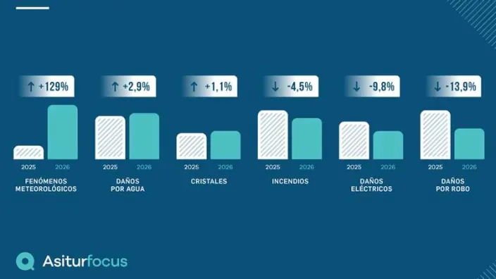 Gráfico Asiturfocus de siniestros multirriesgo 1ºT 2026-2025 por tipo, con subidas en clima y bajadas en robo e incendios