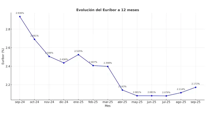 Gráfico con la evolución del Euríbor a 12 meses.