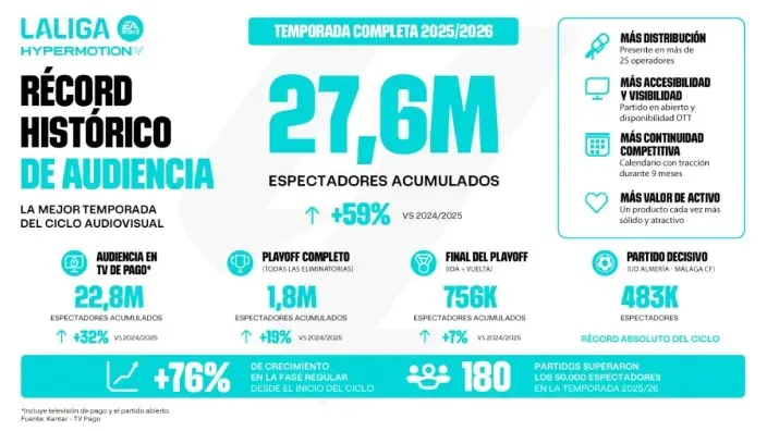 Infografía de LaLiga Hypermotion con el récord histórico de audiencia de la temporada 2025/2026