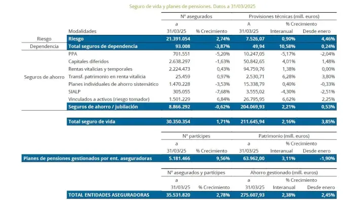 Tabla con el resumen de datos de seguros de vida y planes de pensiones.