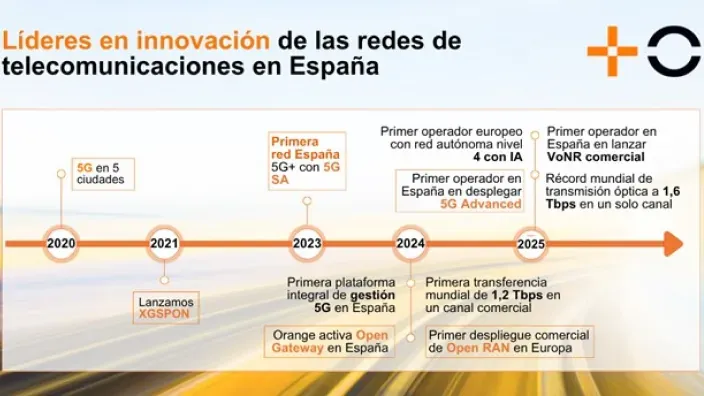 Línea de tiempo con los hitos de innovación de MasOrange en España, destacando su liderazgo en redes 5G y fibra.