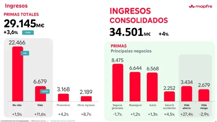 Gráfico de ingresos consolidados y primas por negocio de Mapfre en 2025, con cifras de crecimiento anual.