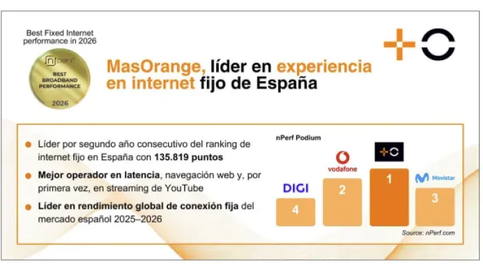 MasOrange líder en internet fijo en España según el ranking nPerf 2026, superando a Vodafone, Movistar y DIGI.