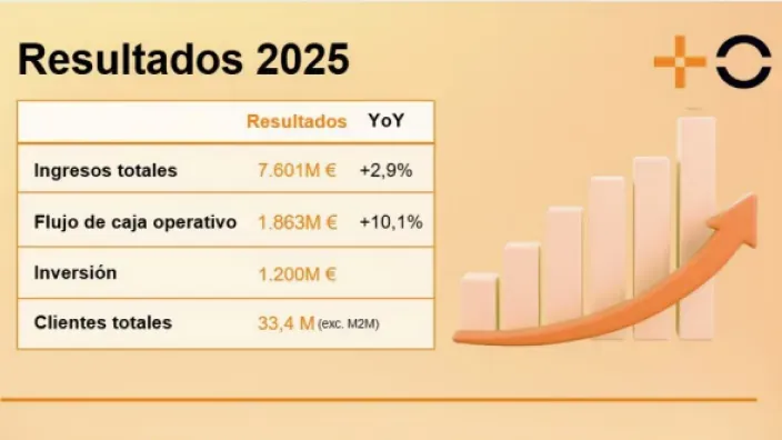 Gráfica de resultados de MasOrange en dos mil veinticinco con datos de ingresos flujo de caja inversión y clientes totales.