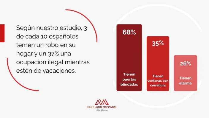 Infografía de Grupo Mutua Propietarios con datos sobre el temor al robo y ocupación ilegal de viviendas en España.