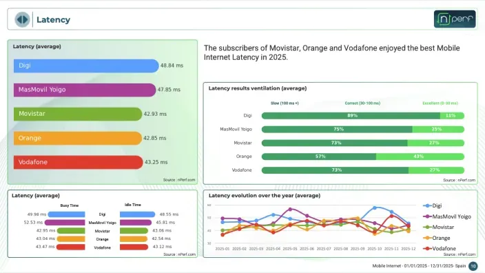 Comparativa de latencia en internet móvil con DIGI como operador más rápido con 48 milisegundos.
