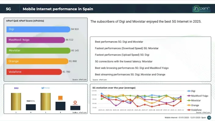 Puntuación de rendimiento 5G en España con Movistar y DIGI superando los 90.000 puntos nPerf.